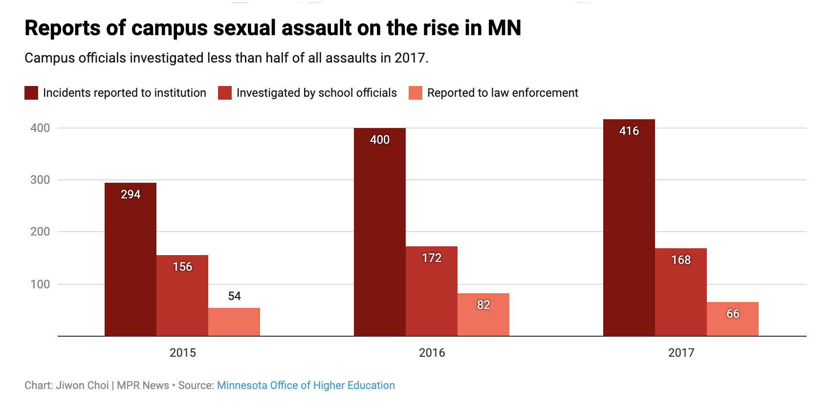 Reports of campus sexual assault on the rise in Minnesota